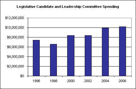 Legislative Candidate and Leadership Committee Spending Legislative Candidate and Leadership Committee Spending