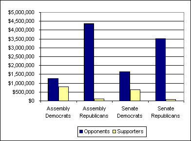 Chart: Large Individual and PAC Contributions from Health Care Reform Supporters and Opponents to Legislature Chart: Large Individual and PAC Contributions from Health Care Reform Supporters and Opponents to Legislature