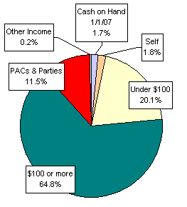 Pie Chart: Money Sources