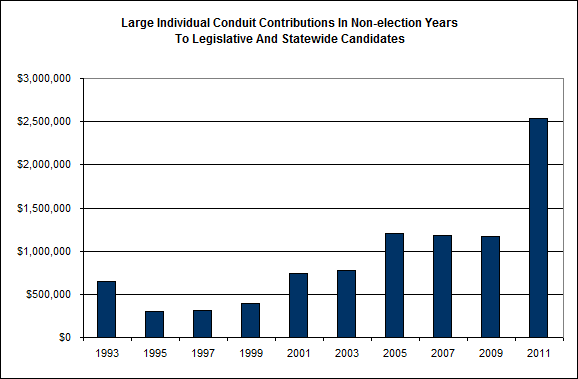 Large Individual Conduit Contributions in Non-Election Years to Legislative and Statewide Candidates Bar Chart