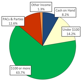 Pie Chart: Money Sources
