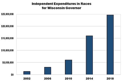 Independent Expenditures for Wisconsin Governor