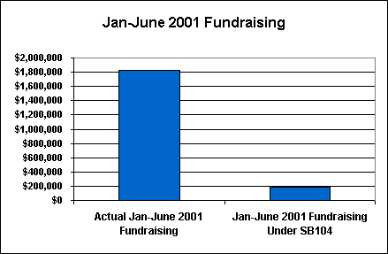 Chart 3: Jan-June 2001 Fundraising Chart 3: Jan-June 2001 Fundraising