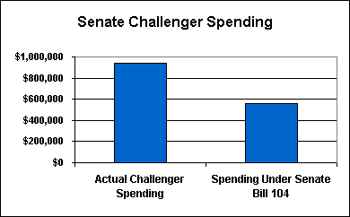 Chart 2: Senate Challenger Spending Chart 2: Senate Challenger Spending