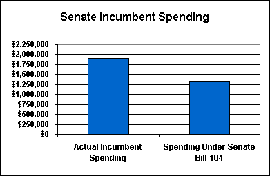 Chart 1: Senate Incumbent Spending Chart 1: Senate Incumbent Spending