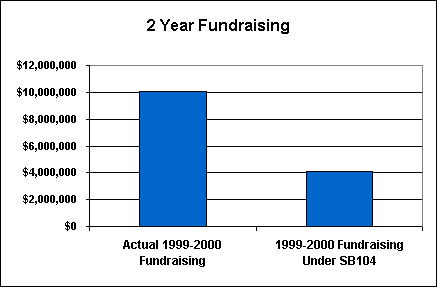 Chart 4: Two Year Fundraising Chart 4: Two Year Fundraising