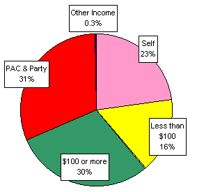 Pie Chart: Money Sources