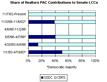 Chart: Share of Realtors PAC Contributions to Senate LCCs