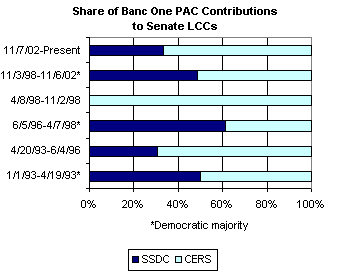 Chart: Share of Banc One PAC Contributions to Senate LCCs