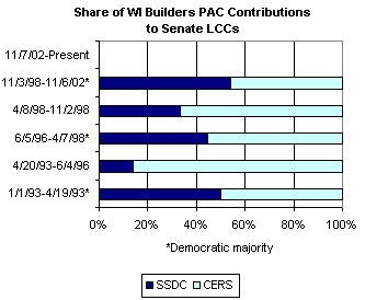 Chart: Share of WI Builders PAC Contributions to Senate LCCs