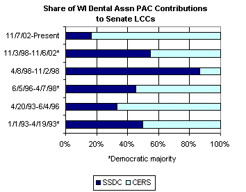 Chart: Share of WI Dental Assn PAC Contributions to Senate LCCs