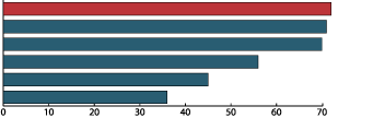 Percentage of adults favoring reform bar chart.