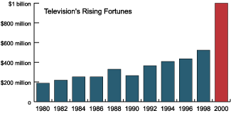 Television income from campaign ads.