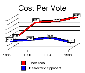 Chart 2: Cost Per Vote Chart 2: Cost Per Vote
