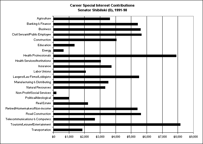Chart 1: Career Special Interest Contributions to Senate Shibilski Chart 1: Career Special Interest Contributions to Senate Shibilski