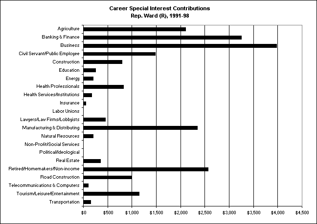 Chart 1: Career Special Interest Contributions to Rep. Ward Chart 1: Career Special Interest Contributions to Rep. Ward