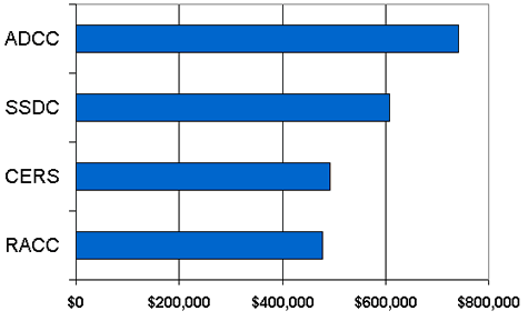Chart 1: Top Contributions to LCCs 1995-1998 Chart 1: Top Contributions to LCCs 1995-1998