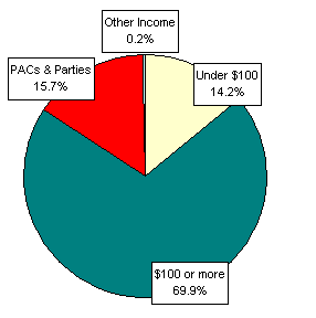 Pie Chart: Money Sources