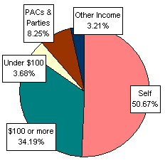 Pie Chart: Money Sources