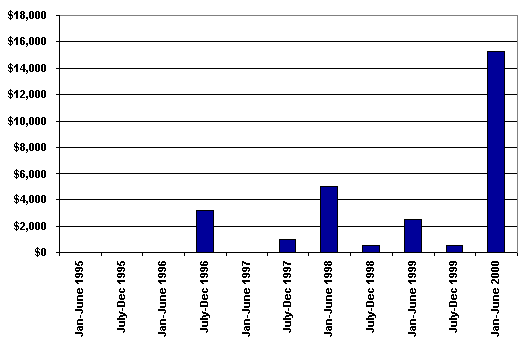 Chart: Pharmaceutical PAC Contributions to Legislative Candidates and Committees Chart: Pharmaceutical PAC Contributions to Legislative Candidates and Committees