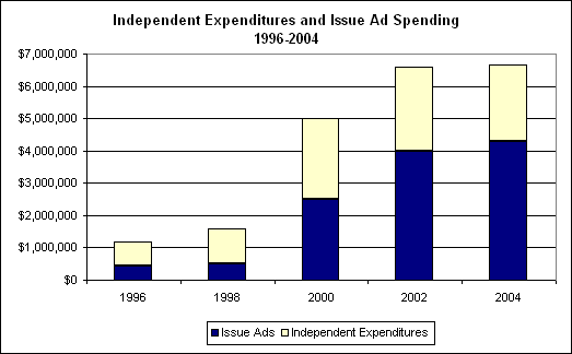 Independent Expenditure and Issue Ad Spending 1996-2004