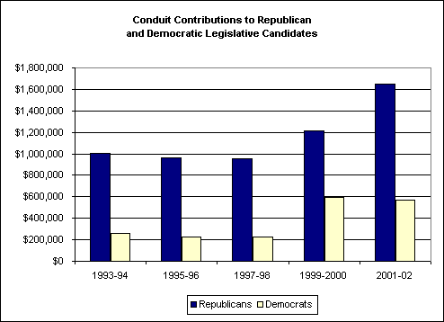 Conduit Contributions to Republican and Democratic Legislative Candidates