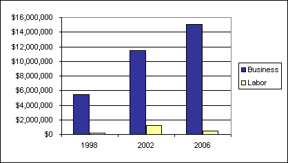 Chart: Business and Labor Contributions In Gubernatorial Election Cycles Chart: Business and Labor Contributions In Gubernatorial Election Cycles