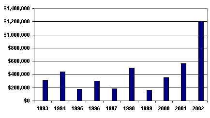 Chart: Out of State Contributions Chart: Out of State Contributions