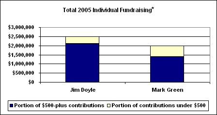 Total 2005 Individual Fundraising: Gubernatorial Candidates Total 2005 Individual Fundraising: Gubernatorial Candidates