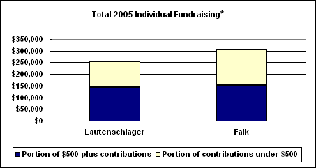 Total 2005 Individual Fundraising: Democratic Attorney General Candidates Total 2005 Individual Fundraising: Democratic Attorney General Candidates