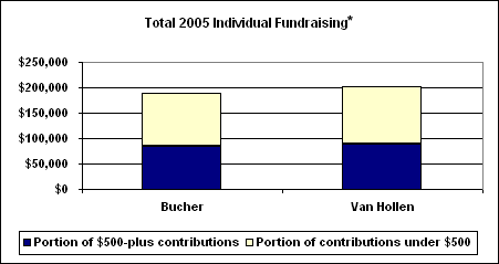 Total 2005 Individual Fundraising: Republican Attorney General Candidates Total 2005 Individual Fundraising: Republican Attorney General Candidates