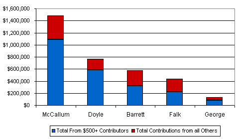 Chart: Breakdown of Contributions to Gubernatorial Candidates by Amount Chart: Breakdown of Contributions to Gubernatorial Candidates by Amount