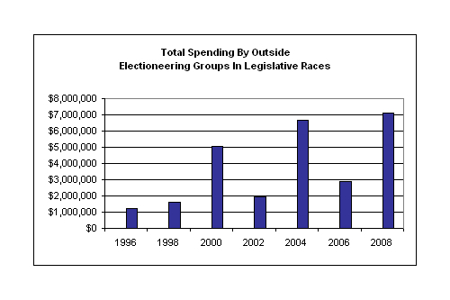 Chart: Total Spending by Outside Groups in Legislative Elections