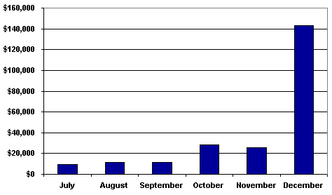 Chart: Monthyly Large and Individual Contributons to McCallum Chart: Monthly Large and Individual Contributons to McCallum