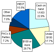 Pie Chart: Money Sources