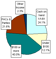Pie Chart: Money Sources