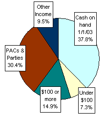 Pie Chart: Money Sources