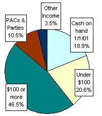 Pie Chart: Money Sources