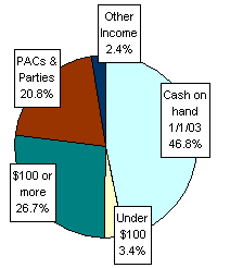 Pie Chart: Money Sources