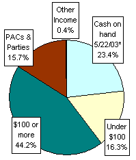 Pie Chart: Money Sources