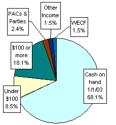 Pie Chart: Money Sources