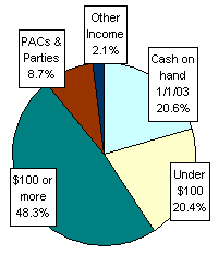 Pie Chart: Money Sources