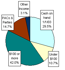 Pie Chart: Money Sources