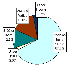 Pie Chart: Money Sources