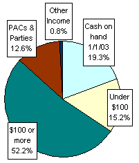 Pie Chart: Money Sources