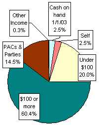 Pie Chart: Money Sources