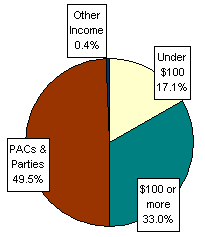 Pie Chart: Money Sources