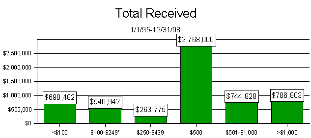 Chart 4: Total Received