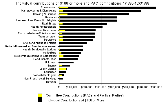 Chart 2: Interest Group Contributions