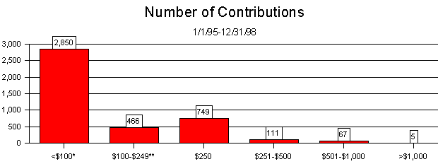 Chart 2: Number of Contributions